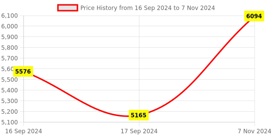 electronicscomp.com Amphenol SGX Sensortech Gas Sensor Module, Methane Price History Graph from 16 Sep 2024 to 7 Nov 2024