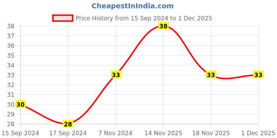 electronicscomp.com Anti-Static Anti-Skid ESD Gloves with Finger Skid Resistance Spot Price History Graph from 15 Sep 2024 to 30 Nov 2025