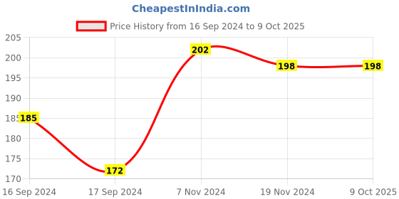 electronicscomp.com Anti-Vibration Fixed Screws - 4 Pieces Pack Price History Graph from 16 Sep 2024 to 8 Oct 2025