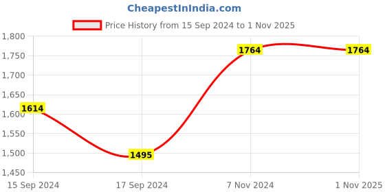 electronicscomp.com AO-02 Oxygen Sensor Price History Graph from 15 Sep 2024 to 31 Oct 2025
