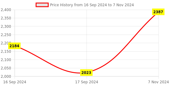 electronicscomp.com AO-07 Oxygen Sensor Price History Graph from 16 Sep 2024 to 7 Nov 2024