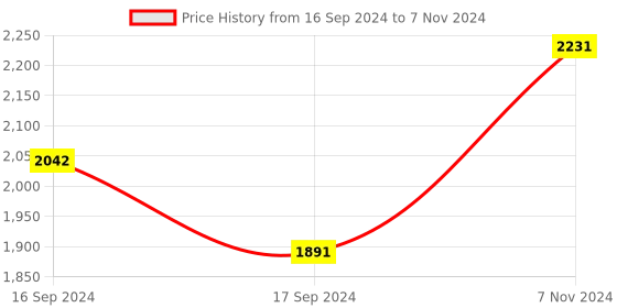 electronicscomp.com AO-09 Oxygen sensor Price History Graph from 16 Sep 2024 to 7 Nov 2024