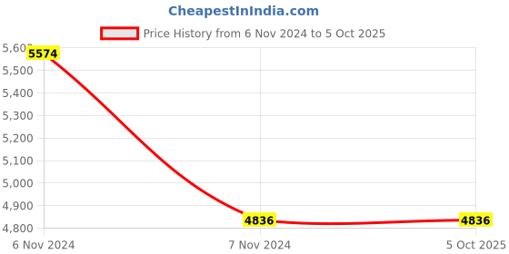 electronicscomp.com APM 2.8 Flight Controller with Built-in Compass Price History Graph from 6 Nov 2024 to 5 Oct 2025