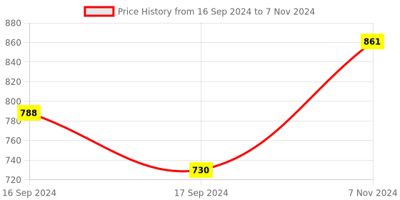 electronicscomp.com APM10 Laser Particle Detection Sensor Price History Graph from 16 Sep 2024 to 7 Nov 2024