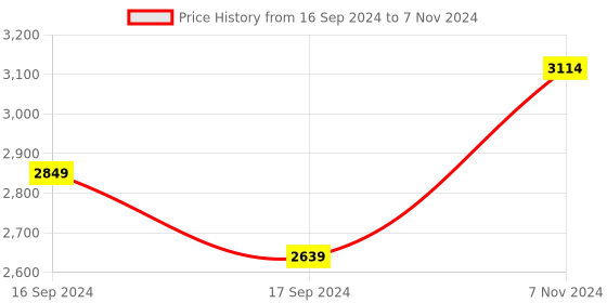 electronicscomp.com Arducam 2 MP Mini Module Camera Shield with OV2640 Lens for Arduino Price History Graph from 16 Sep 2024 to 7 Nov 2024