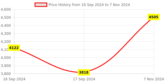 electronicscomp.com Arducam 35mm F1.6 Mirrorless C-Mount Lens for Raspberry Pi HQ Camera with C-CS Adapter Price History Graph from 16 Sep 2024 to 7 Nov 2024