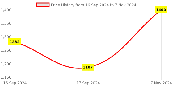 electronicscomp.com Arducam 5 MP 1080p Sensor OV5647 Mini Camera Video Module for Raspberry Pi Price History Graph from 16 Sep 2024 to 7 Nov 2024