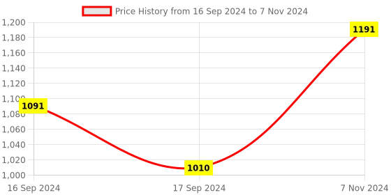 electronicscomp.com Arducam 5MP OV5647 1080p Noir Camera for Raspberry Pi Price History Graph from 16 Sep 2024 to 7 Nov 2024