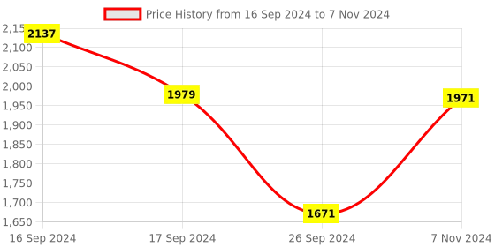 electronicscomp.com Arducam 5MP OV5647 Camera Board with LS-40180 Fisheye Lens M12x0.5 Mount for Raspberry Pi Price History Graph from 16 Sep 2024 to 7 Nov 2024