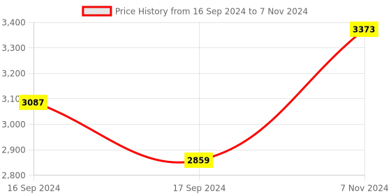 electronicscomp.com Arducam 5MP OV5647 NoIR Spy Camera Module for Raspberry Pi 4-3B-3 Price History Graph from 16 Sep 2024 to 7 Nov 2024