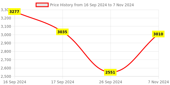 electronicscomp.com Arducam 8 MP IMX219 Wide Angle IR Sensitive (NoIR) Camera Module for Nvidia Jetson Nano Price History Graph from 16 Sep 2024 to 7 Nov 2024