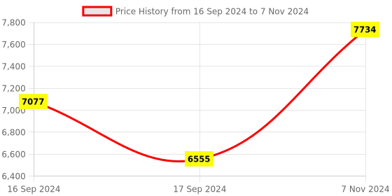 electronicscomp.com Arducam 8 MP Sony IMX219 camera module with M12 lens LS40136 for Raspberry Pi 43B-3 Price History Graph from 16 Sep 2024 to 7 Nov 2024