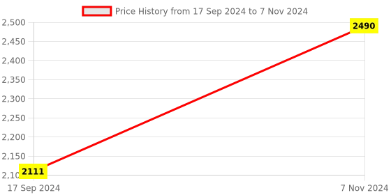 electronicscomp.com Arducam 8mm CS Mount Lens for Raspberry Pi HQ Camera with Manual Focus and Adjustable Aperture Price History Graph from 17 Sep 2024 to 7 Nov 2024