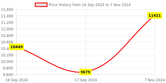 electronicscomp.com Arducam 8MP IMX219 Camera Module with fisheye lens for Jetson Nano and Raspberry Pi Compute Module Price History Graph from 16 Sep 2024 to 7 Nov 2024