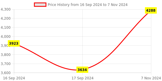 electronicscomp.com Arducam 8MP IMX219 Motorized Focus Camera Module for NVIDIA Jetson Nano NoIR Price History Graph from 16 Sep 2024 to 7 Nov 2024