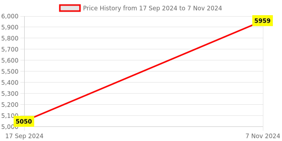 electronicscomp.com Arducam C-Mount Lens for Raspberry Pi High Quality Camera 50mm Focal Length with Manual Focus and Adjustable Aperture Price History Graph from 17 Sep 2024 to 7 Nov 2024
