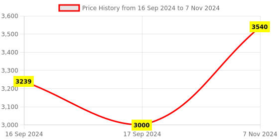 electronicscomp.com Arducam IMX219 Low Distortion M12 Mount Camera Module for NVIDIA Jetson Nano Raspberry Pi Compute Module 4 -3 -3 Price History Graph from 16 Sep 2024 to 7 Nov 2024