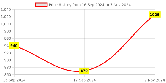 electronicscomp.com Arducam Lens Calibration Tool, Field of View (FoV) Test Chart Folding Card Price History Graph from 16 Sep 2024 to 7 Nov 2024