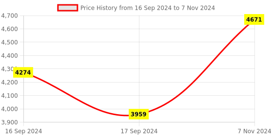 electronicscomp.com Arducam Mini Module Camera Shield 5 MP OV5642 Camera Module for Arduino Price History Graph from 16 Sep 2024 to 7 Nov 2024