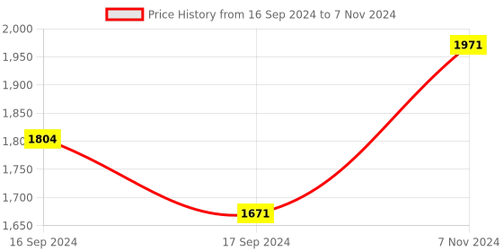 electronicscomp.com Arducam Multi-camera adapter board for Arduino SPI Mini Camera Price History Graph from 16 Sep 2024 to 7 Nov 2024