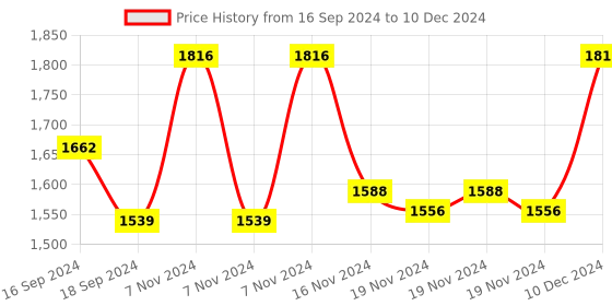 electronicscomp.com Arduino MKR Relay Proto Shield Price History Graph from 16 Sep 2024 to 10 Dec 2024