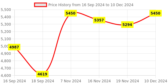 electronicscomp.com Arduino Nano Motor Carrier Price History Graph from 16 Sep 2024 to 10 Dec 2024