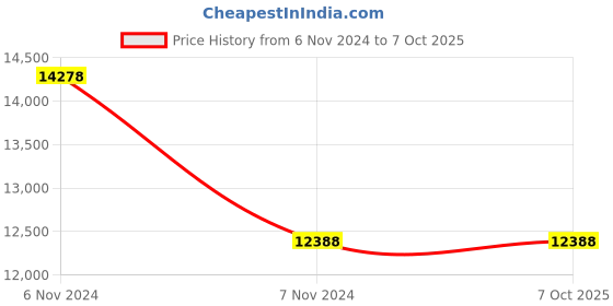 electronicscomp.com Arduino OPLA IoT Kit Price History Graph from 6 Nov 2024 to 6 Oct 2025