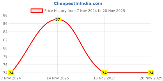 electronicscomp.com ARROW Wire Nipper 07 Price History Graph from 7 Nov 2024 to 19 Nov 2025