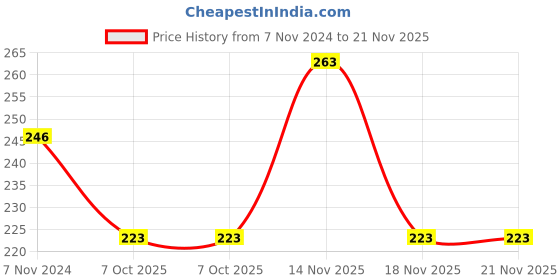 electronicscomp.com ATMEGA16 ATmega 32 ISP AVR Minimum Development System Board Module Price History Graph from 7 Nov 2024 to 20 Nov 2025