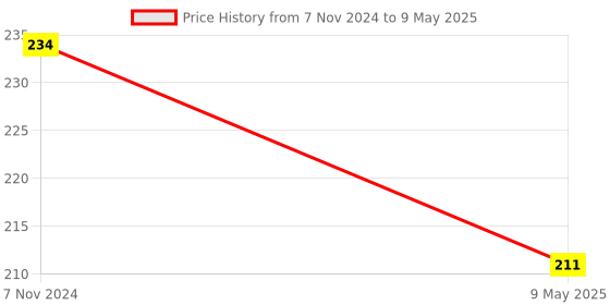 electronicscomp.com Atmega16A Microcontroller Price History Graph from 7 Nov 2024 to 9 May 2025