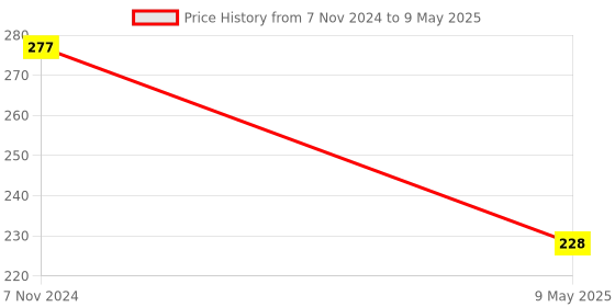 electronicscomp.com ATMega32A Microcontroller Price History Graph from 7 Nov 2024 to 9 May 2025