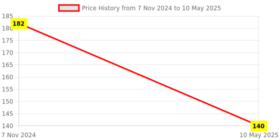 electronicscomp.com Atmega8A Microcontroller Price History Graph from 7 Nov 2024 to 10 May 2025