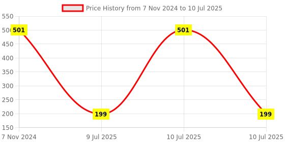 electronicscomp.com ATtiny2313 - SMD SOP-20 Package - 8-Bit AVR Microcontroller Price History Graph from 7 Nov 2024 to 10 Jul 2025