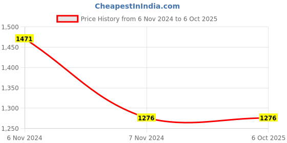 electronicscomp.com Autonics CR18-8DP DC 10-30V 8mm M18 Capacitive Proximity Sensor PNP-NO (Shielded) Price History Graph from 6 Nov 2024 to 5 Oct 2025