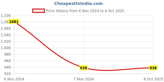 electronicscomp.com Autonics PR08-1.5DP DC 10-30V 1.5mm M8 Inductive Proximity Sensor PNP-NO (Unshielded) Price History Graph from 6 Nov 2024 to 5 Oct 2025