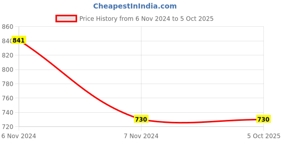 electronicscomp.com Autonics PR18-5DN DC 10-30V 5mm M18 Inductive Proximity Sensor NPN-NO (Unshielded) Price History Graph from 6 Nov 2024 to 5 Oct 2025