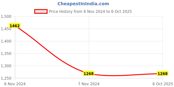 electronicscomp.com Autonics PR30-15DP DC10-30V 15mm M30 Inductive Proximity Sensor PNP-NO (Shielded) Price History Graph from 6 Nov 2024 to 5 Oct 2025