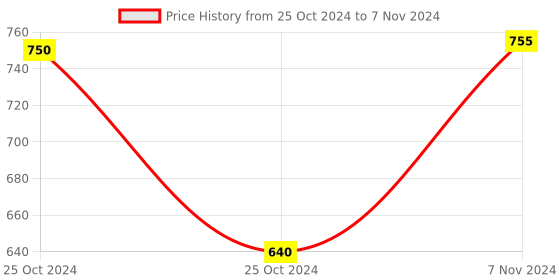 electronicscomp.com AVR USB Programmer with free USB Cable Price History Graph from 25 Oct 2024 to 7 Nov 2024