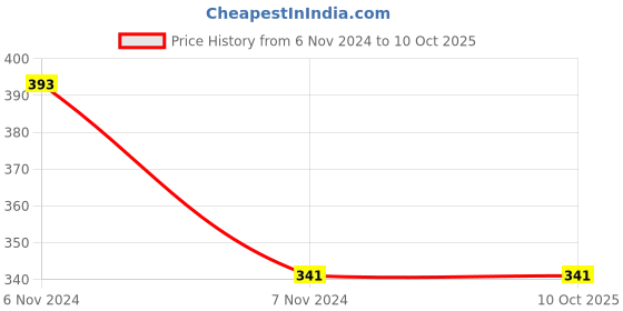 electronicscomp.com B1215S-1WR2 Mornsun 12V to 15V DC-DC Converter 1W Power Supply Module - Compact SIP/DIP Package Price History Graph from 6 Nov 2024 to 9 Oct 2025