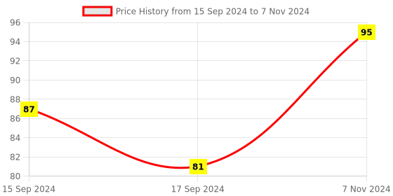 electronicscomp.com B3950 10K NTC Thermistor Temperature Sensor 5*25mm with XH2.54 Connector with 4 Meter Cable Price History Graph from 15 Sep 2024 to 7 Nov 2024