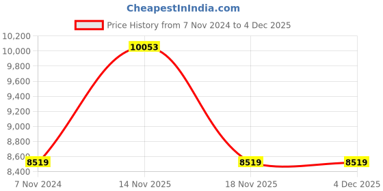 electronicscomp.com B6 Nex Charger Price History Graph from 7 Nov 2024 to 4 Dec 2025