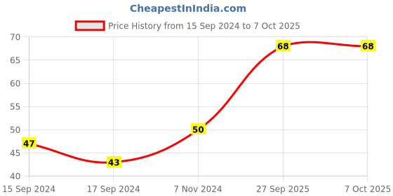 electronicscomp.com Bakelite KSD301 120 Degree Normally Closed NC Temperature Controlled Switch Thermostat 250V 10A Temperature Control Price History Graph from 15 Sep 2024 to 7 Oct 2025