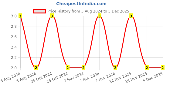 electronicscomp.com Battery Clip -Spade Terminal - Female - 6.3mm Price History Graph from 5 Aug 2024 to 4 Dec 2025