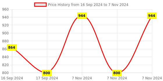 electronicscomp.com Battle Switch (RCSwitch10) Price History Graph from 16 Sep 2024 to 7 Nov 2024