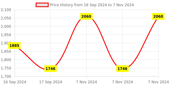 electronicscomp.com BattleSwitch radio controlled 10A relay (Dimension Engineering) Price History Graph from 16 Sep 2024 to 7 Nov 2024