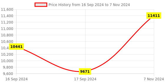 electronicscomp.com BeagleBone AI Fast Track for Embedded Artificial Intelligence Price History Graph from 16 Sep 2024 to 7 Nov 2024