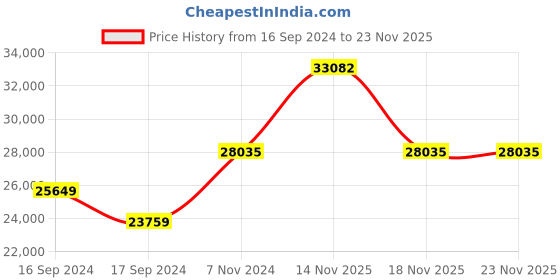 electronicscomp.com Benewake TF03 180m 4-20mA Industrial High-Speed Lidar Price History Graph from 16 Sep 2024 to 22 Nov 2025