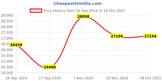 electronicscomp.com Benewake TF03 180m RS485/RS232 Industrial High-Speed Lidar Price History Graph from 16 Sep 2024 to 17 Oct 2025