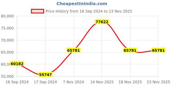 electronicscomp.com Benewake TF350 Industrial Single-Point Ranging LiDAR (350m) Price History Graph from 16 Sep 2024 to 23 Nov 2025