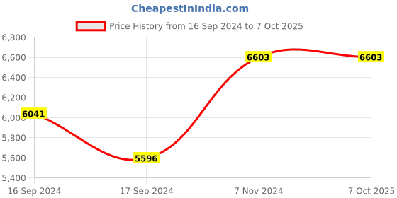 electronicscomp.com Benewake TF40-S LiDAR Sensor Price History Graph from 16 Sep 2024 to 7 Oct 2025